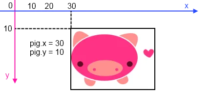 Love2D Coordinate system Love2D Coordinate system